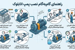 نحوه نصب و راه اندازی پمپ اتابلوک