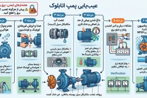 عیب یابی پمپ اتابلوک
